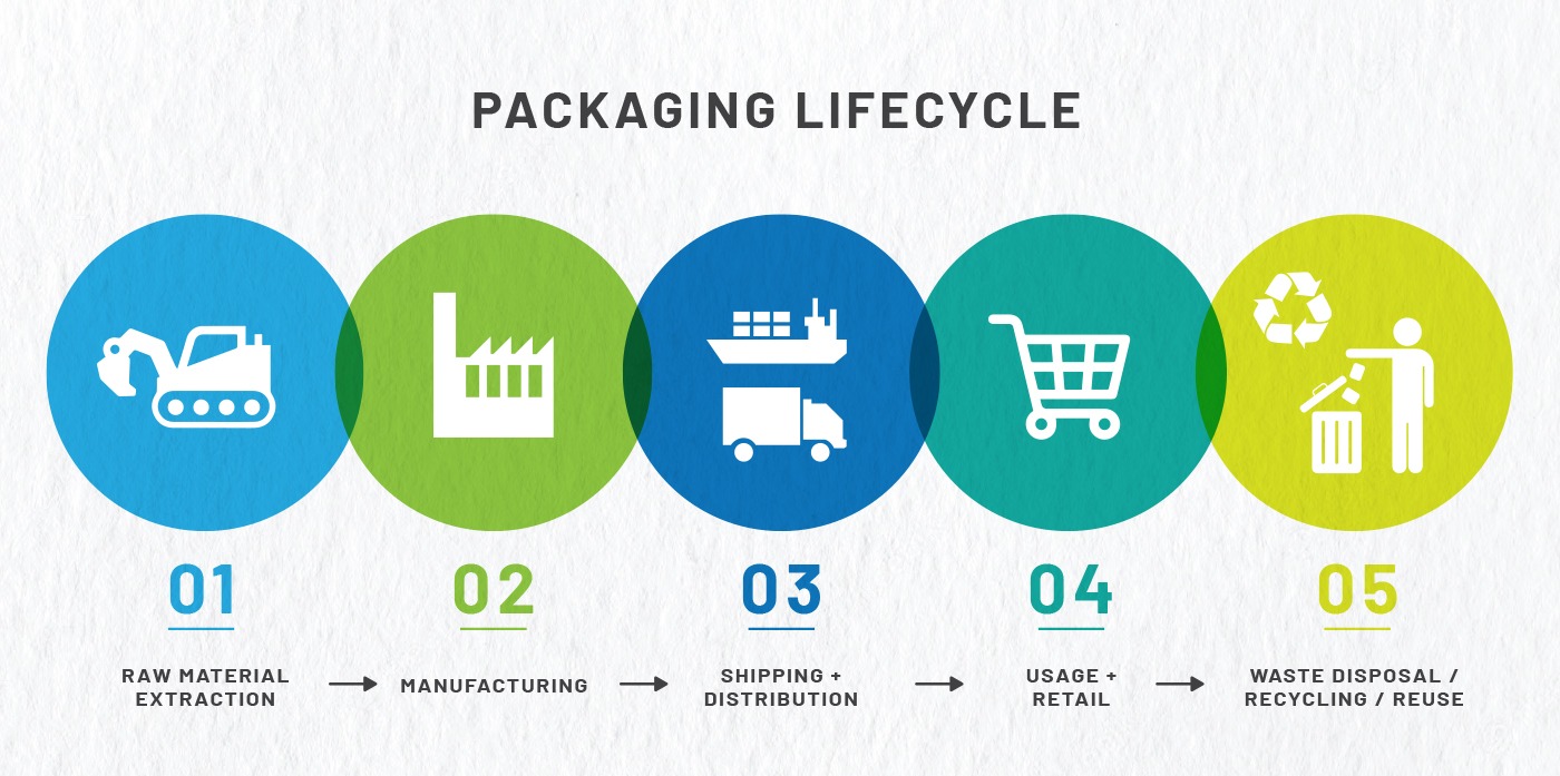 Positives for Plastic - Packaging Lifecycle